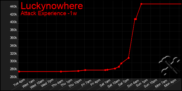 Last 7 Days Graph of Luckynowhere