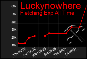 Total Graph of Luckynowhere