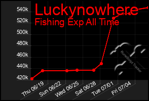 Total Graph of Luckynowhere