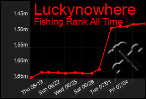 Total Graph of Luckynowhere