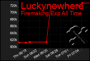 Total Graph of Luckynowhere