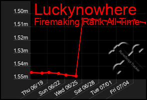 Total Graph of Luckynowhere