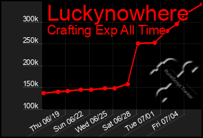 Total Graph of Luckynowhere