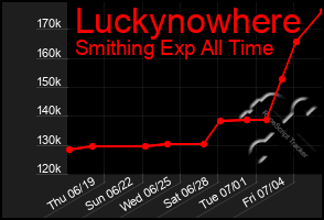 Total Graph of Luckynowhere