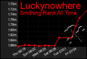 Total Graph of Luckynowhere