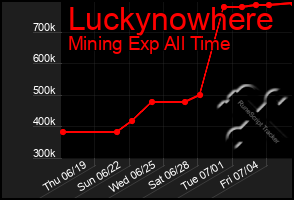Total Graph of Luckynowhere