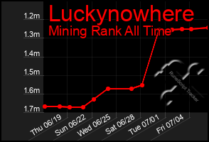 Total Graph of Luckynowhere