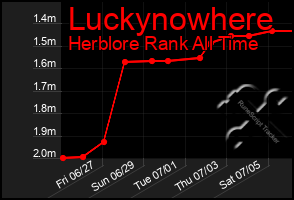 Total Graph of Luckynowhere