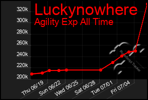 Total Graph of Luckynowhere