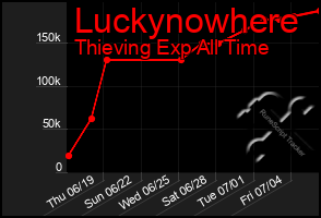 Total Graph of Luckynowhere
