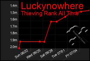 Total Graph of Luckynowhere