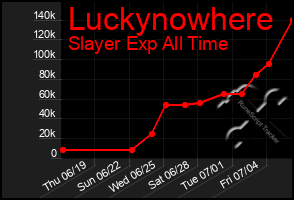 Total Graph of Luckynowhere