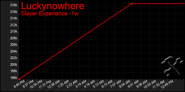 Last 7 Days Graph of Luckynowhere