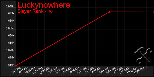 Last 7 Days Graph of Luckynowhere