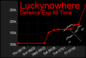 Total Graph of Luckynowhere