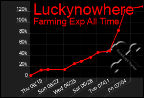 Total Graph of Luckynowhere