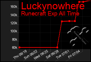 Total Graph of Luckynowhere