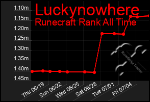 Total Graph of Luckynowhere