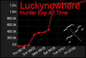 Total Graph of Luckynowhere