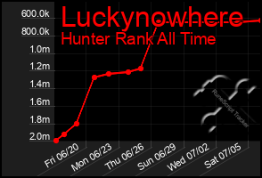 Total Graph of Luckynowhere