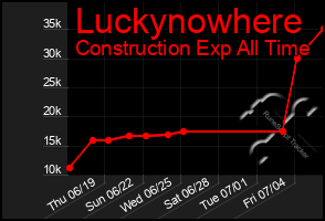 Total Graph of Luckynowhere