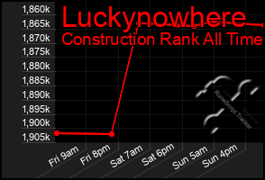 Total Graph of Luckynowhere