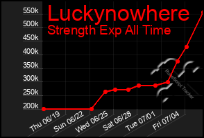 Total Graph of Luckynowhere