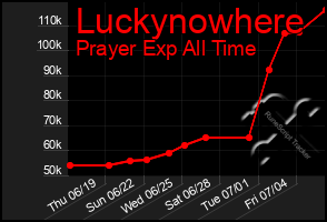 Total Graph of Luckynowhere