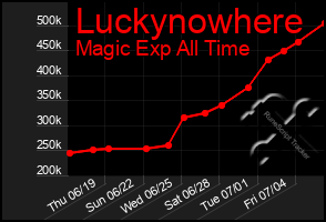 Total Graph of Luckynowhere