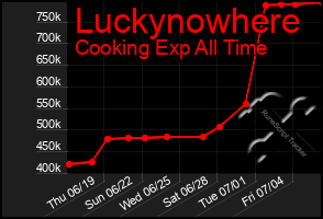 Total Graph of Luckynowhere