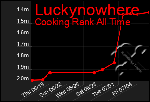 Total Graph of Luckynowhere
