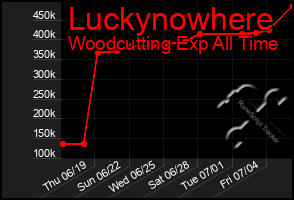 Total Graph of Luckynowhere