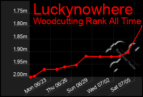 Total Graph of Luckynowhere