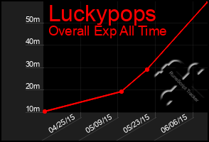 Total Graph of Luckypops