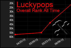 Total Graph of Luckypops