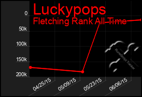 Total Graph of Luckypops