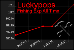 Total Graph of Luckypops