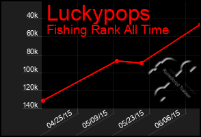 Total Graph of Luckypops