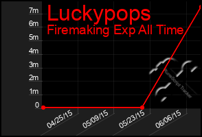 Total Graph of Luckypops