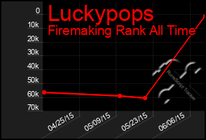 Total Graph of Luckypops