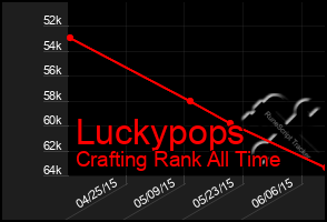 Total Graph of Luckypops