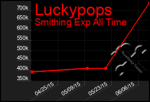 Total Graph of Luckypops