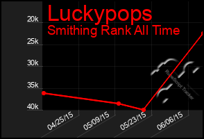 Total Graph of Luckypops