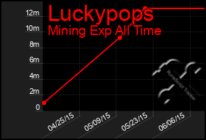 Total Graph of Luckypops