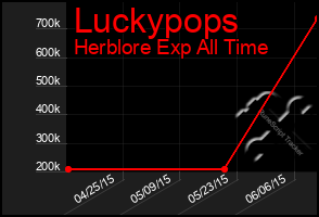 Total Graph of Luckypops