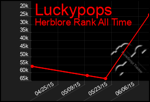 Total Graph of Luckypops