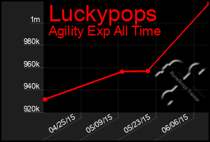 Total Graph of Luckypops