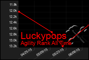 Total Graph of Luckypops