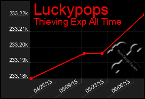 Total Graph of Luckypops