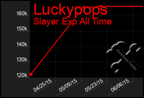 Total Graph of Luckypops